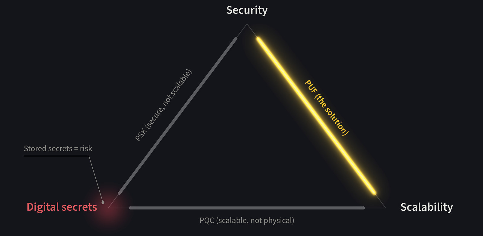 Triangle of security, scalability and digital secrets: pre-shared keys and post-quantum cryptography each cover one side, PUFs cover both.