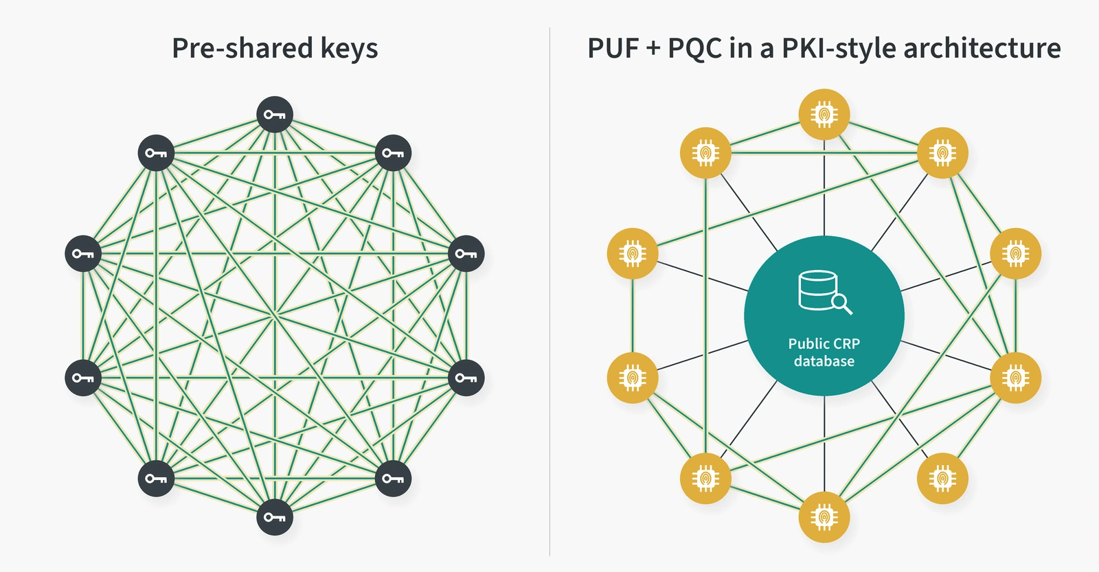 Pre-shared keys need a link between every pair of nodes; with PUFs, every node is trusted through one public database.