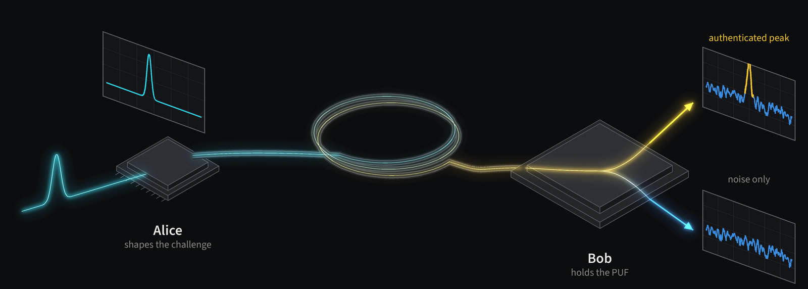 Quantum readout: a shaped light pulse travels to the PUF chip, which returns a sharp peak at one output and noise at the other.